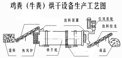 雞糞烘干機設備 雞糞烘干機工藝流程圖