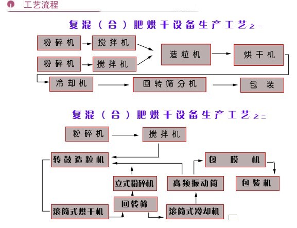 復合肥烘干機設備工藝 復合肥烘干機工藝流程圖