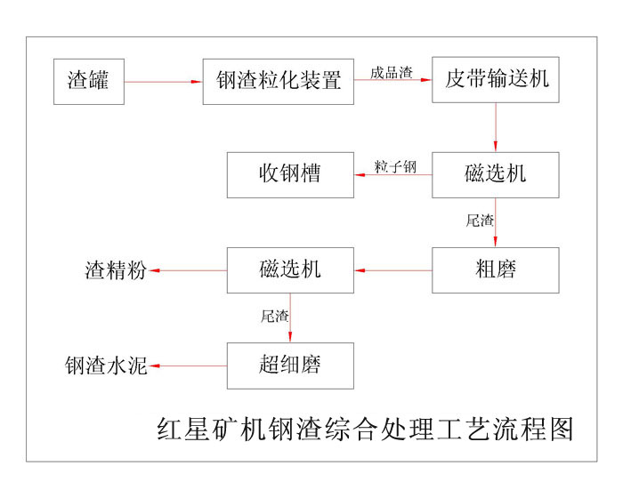 鋼渣烘干機設備處理流程 鋼渣烘干機工藝處理流程圖