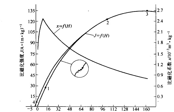 磁化磁場強(qiáng)度 磁化磁場強(qiáng)度