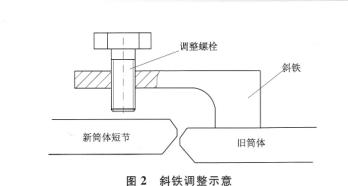斜鐵調整示意 斜鐵調整示意