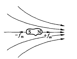 磁性顆粒在非均勻磁場中 磁性顆粒在非均勻磁場中
