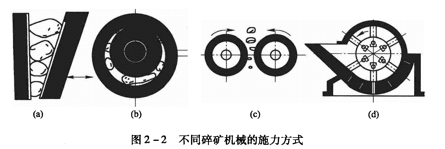 不同破碎機械的施力方式 不同破碎機械的施力方式