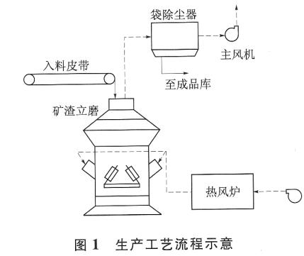 立磨生產工藝流程